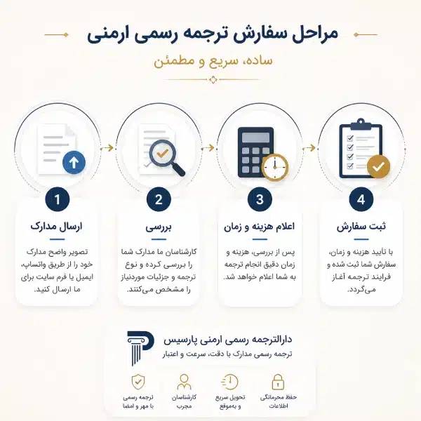 مراحل سفارش ترجمه رسمی ارمنی در دارالترجمه