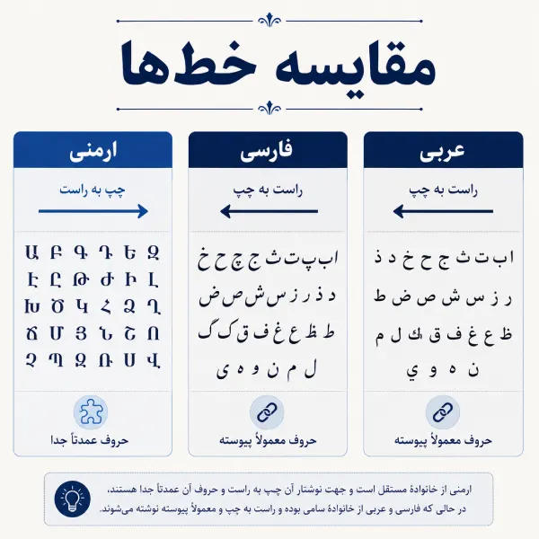 مقایسه خط ارمنی، فارسی و عربی از نظر جهت نوشتار و اتصال حروف